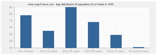 Age distribution of population of Le Puiset in 1999